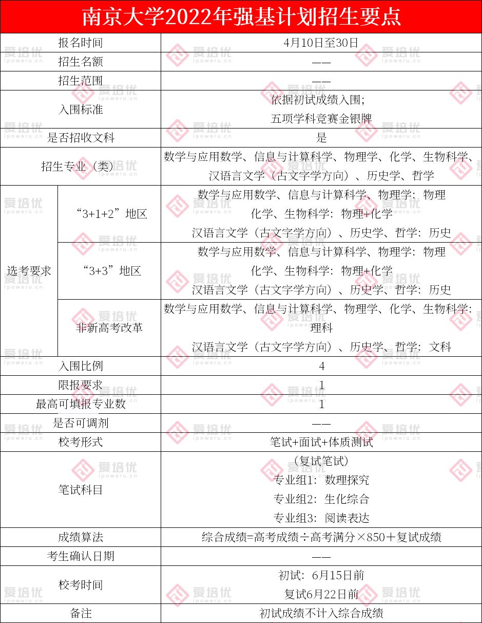 更重竞赛！南京大学、东南大学2023年强基政策出炉