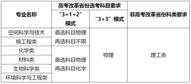 可降一本线录取！中国科学技术大学2023年“自强计划”招生简章