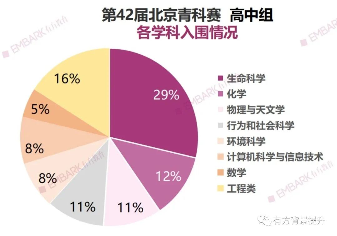 北京青科赛晋级名单公布！数学仅占5%，这个学科入围比例最高！