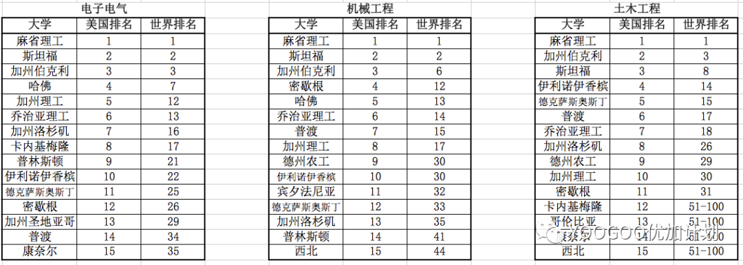 QS2023美国大学学科排名汇总