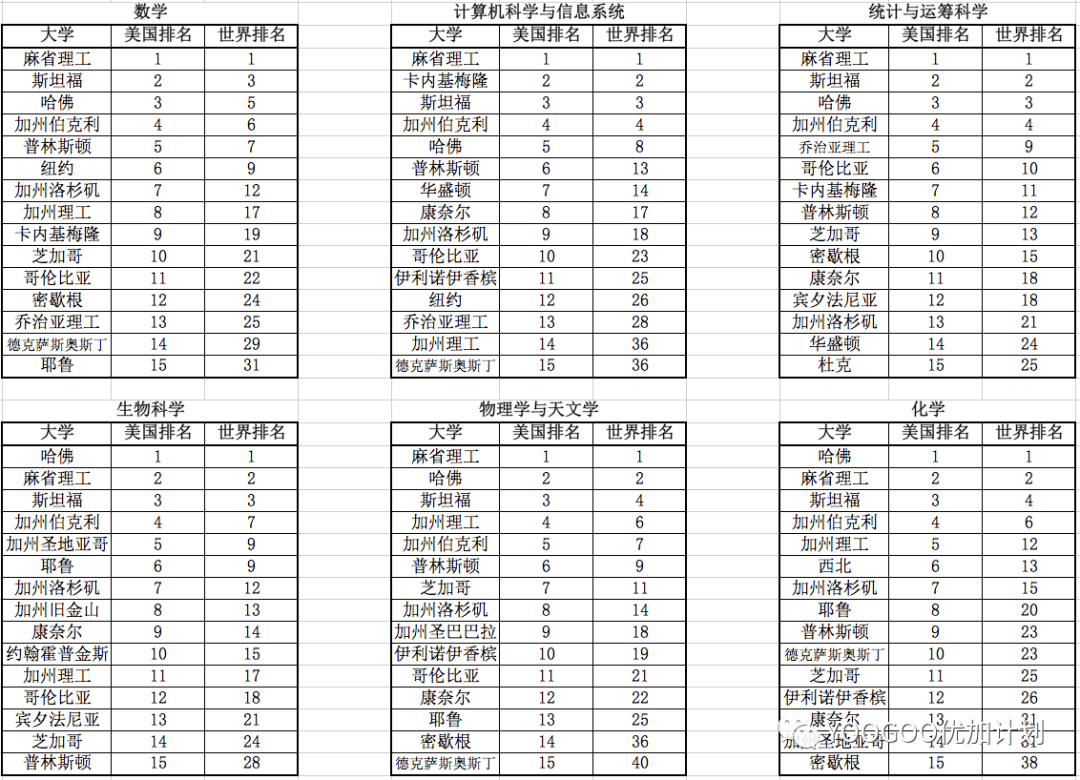 QS2023美国大学学科排名汇总