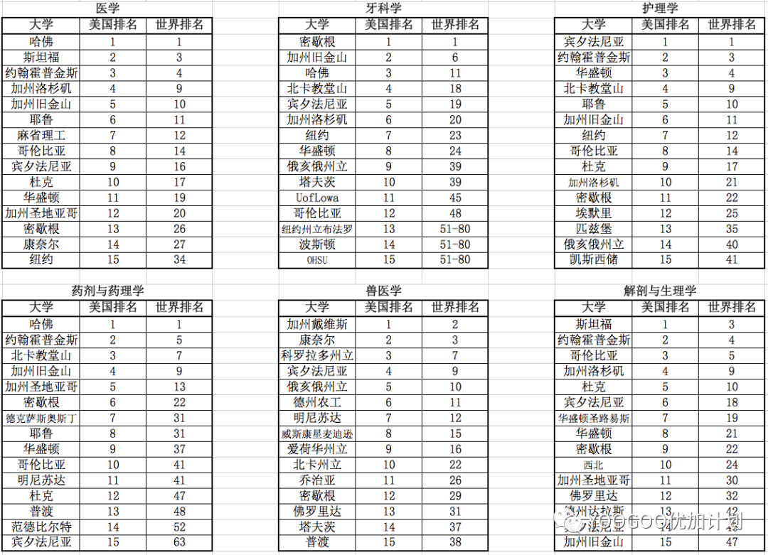 QS2023美国大学学科排名汇总