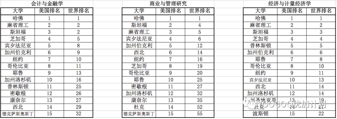 QS2023美国大学学科排名汇总