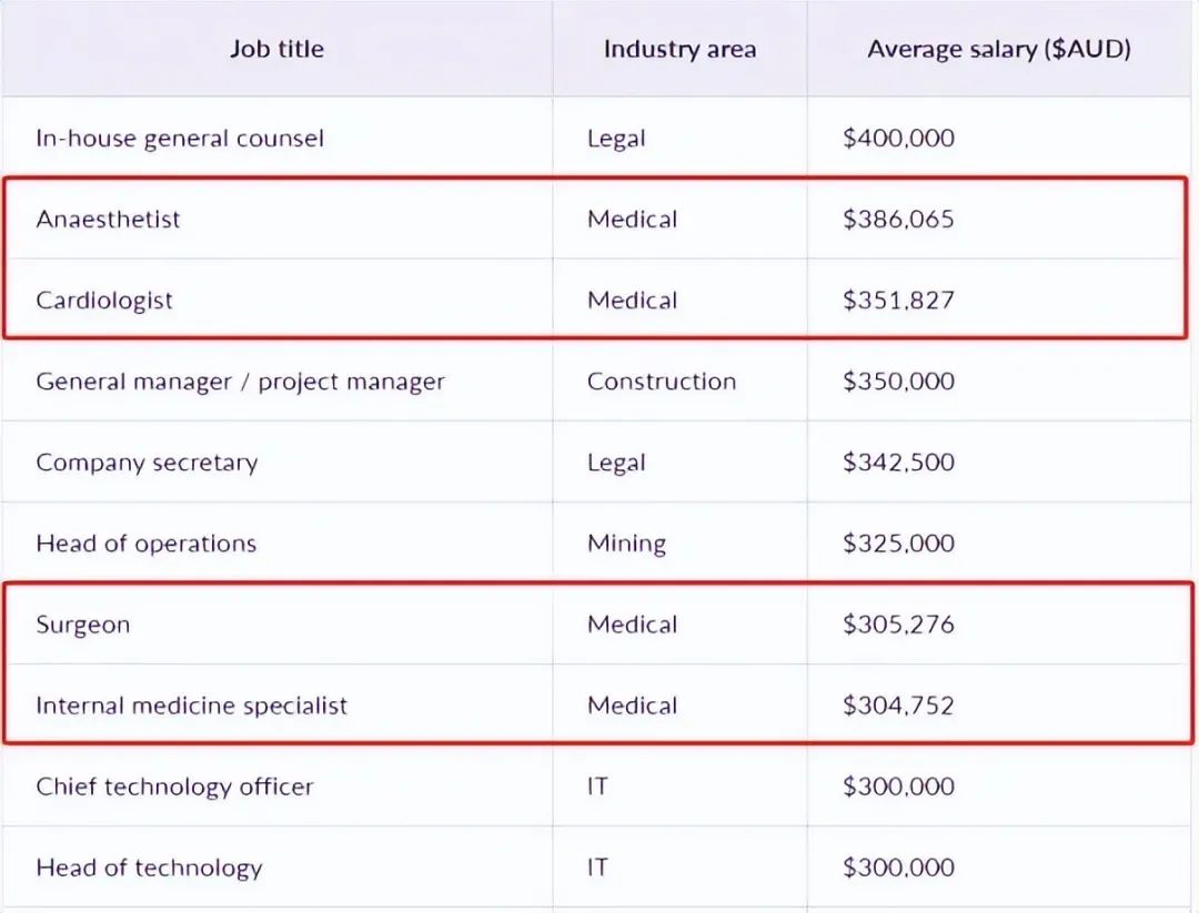 澳洲这些专业不仅可以移民，而且薪资很可观！医学类背景的学生快看过来！