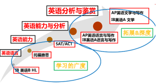 IB英语B和标化考试英语难度对比：附考点和学习指南