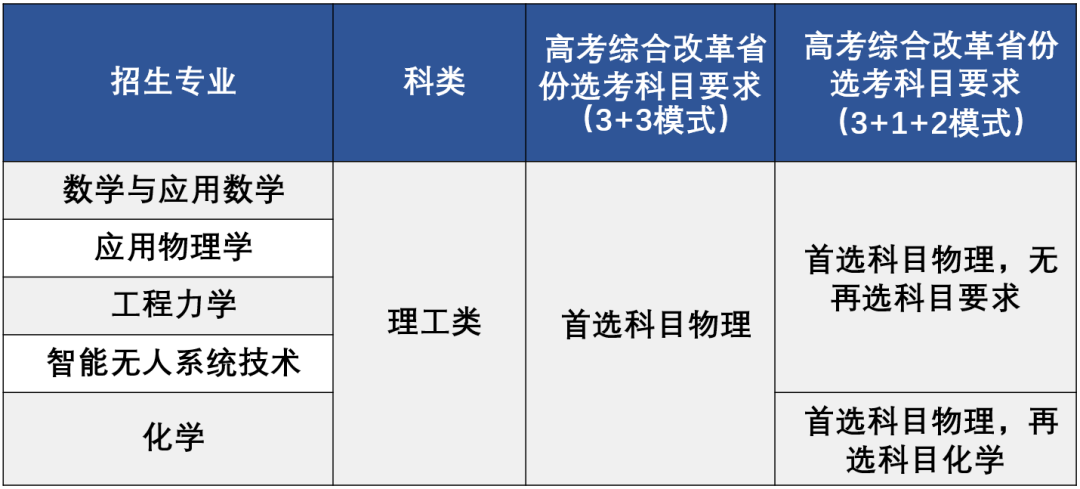 高考数学成绩按120%计算！北京理工大学2023年强基计划招生简章发布