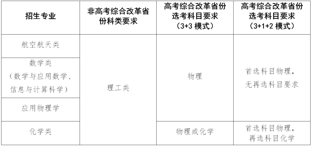 高考成绩需达满分的75%！西北工业大学2023年强基计划招生简章发布