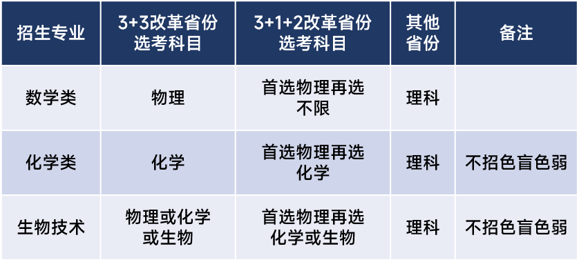 部分专业数学成绩按130%计算！华南理工大学2023年强基计划招生简章发布