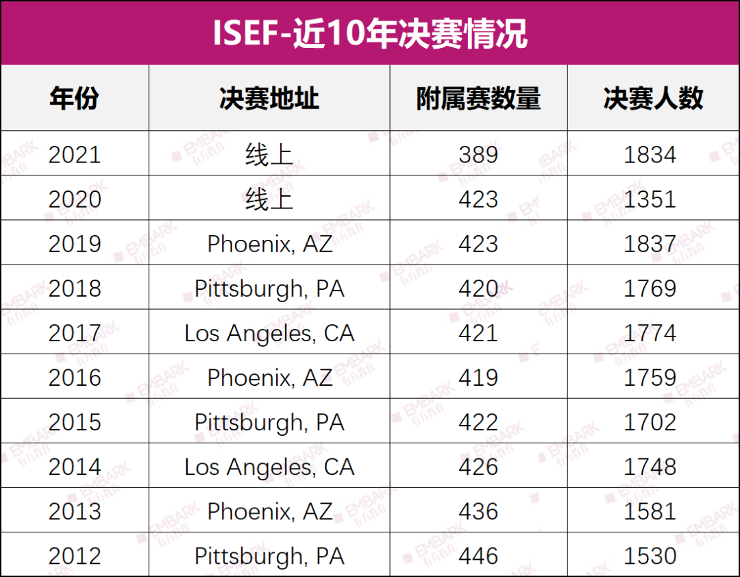 附属赛锐减、决赛人数却在涨！近十年的ISEF发生了什么？