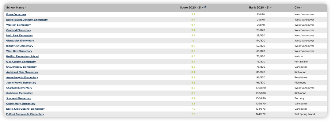 最新 | BC省小学菲沙排名发布！这个学区公校太厉害了！