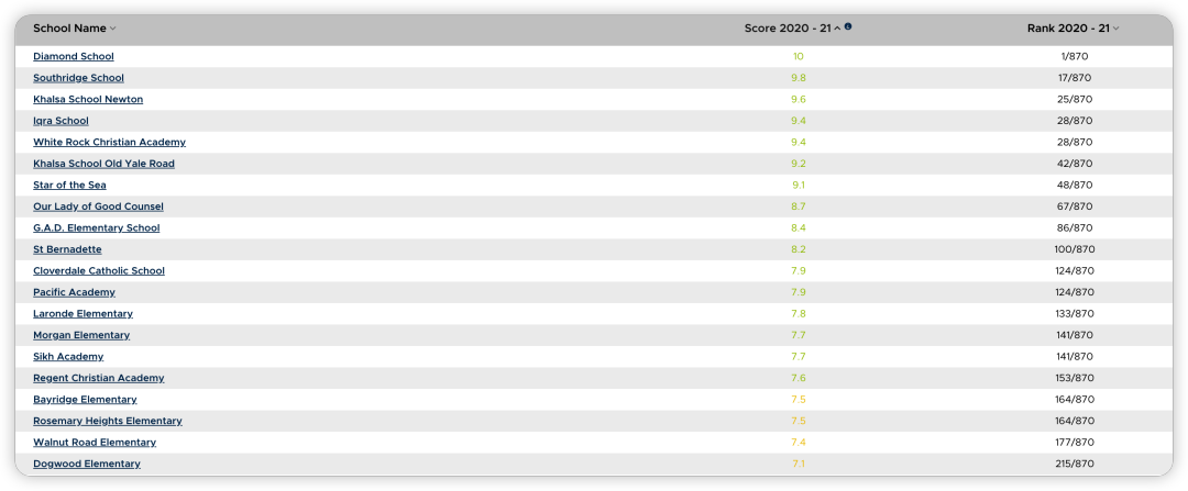 最新 | BC省小学菲沙排名发布！这个学区公校太厉害了！