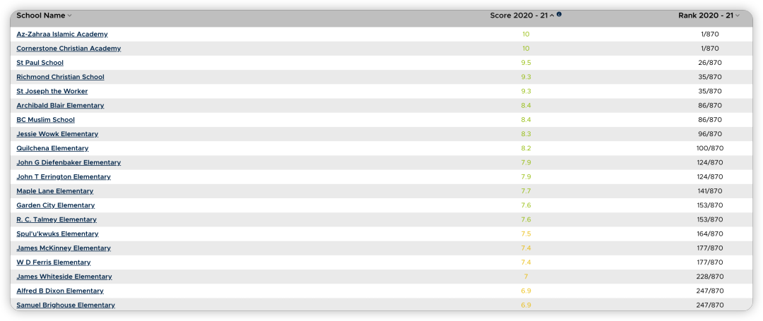 最新 | BC省小学菲沙排名发布！这个学区公校太厉害了！