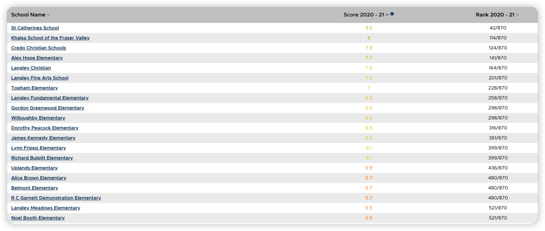 最新 | BC省小学菲沙排名发布！这个学区公校太厉害了！