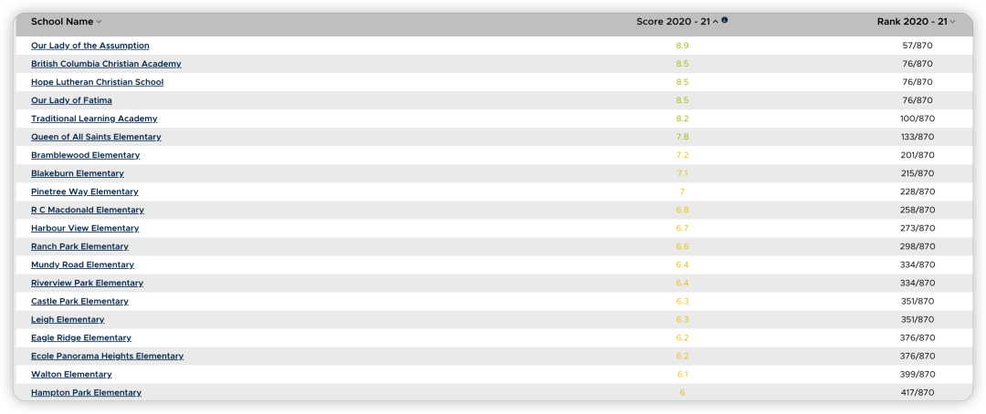 最新 | BC省小学菲沙排名发布！这个学区公校太厉害了！