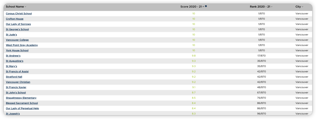 最新 | BC省小学菲沙排名发布！这个学区公校太厉害了！