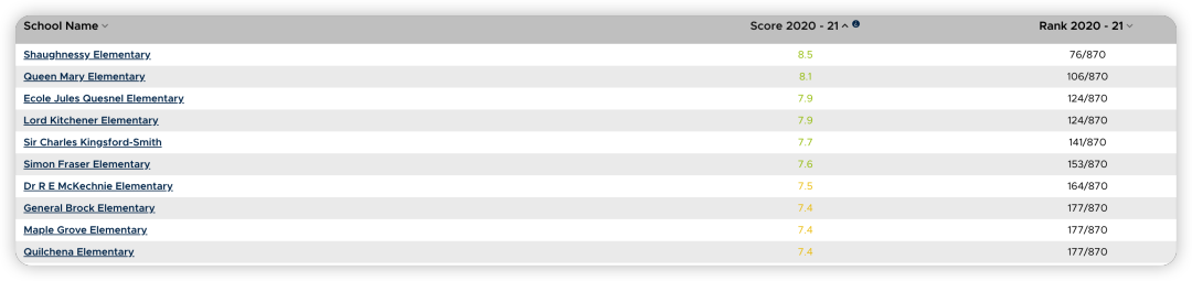 最新 | BC省小学菲沙排名发布！这个学区公校太厉害了！