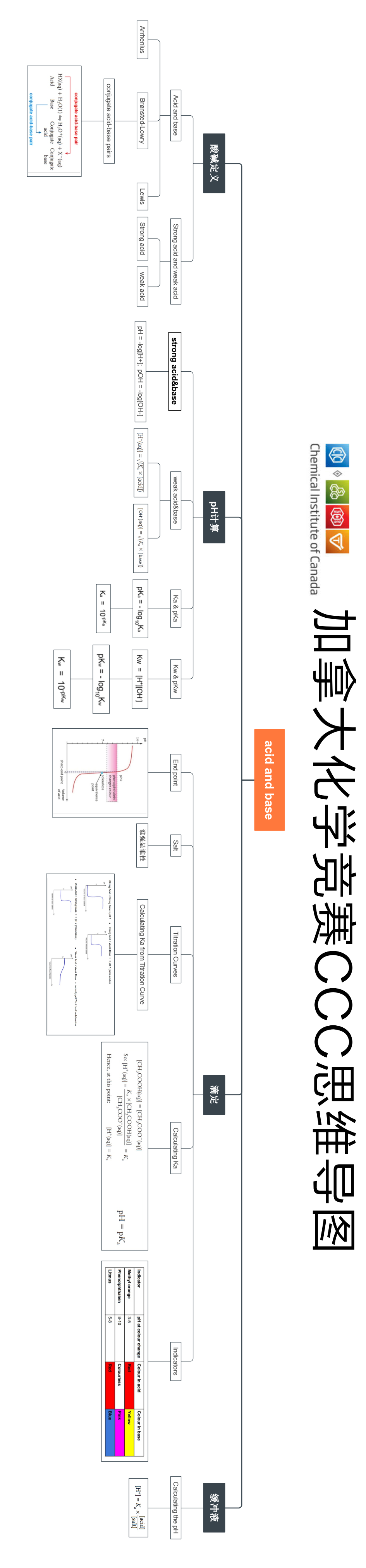 加拿大化学竞赛CCC复习指导--酸和碱