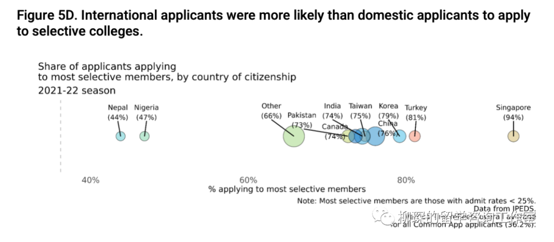 CA公布国际生申请数据报告，中国学生藤校录取率仅为2%