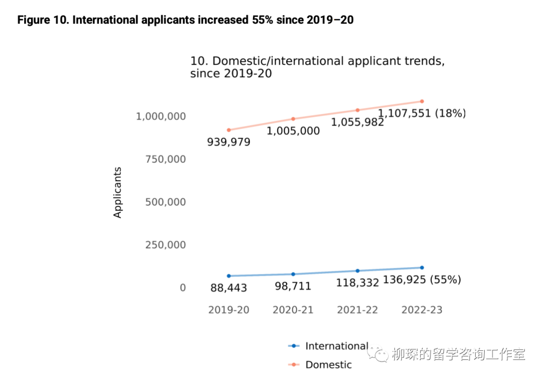 CA公布国际生申请数据报告，中国学生藤校录取率仅为2%