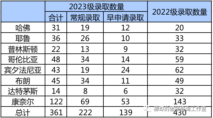 CA公布国际生申请数据报告，中国学生藤校录取率仅为2%