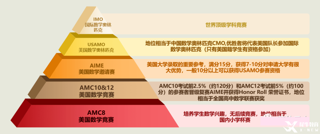 高中生如何入门AMC12数学竞赛？AMC12课程辅导推荐！