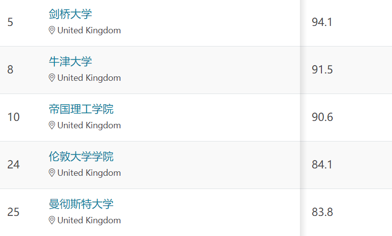 自求多福？2023英国大学“最难学”专业Top10出炉：扶我起来，我还能学！