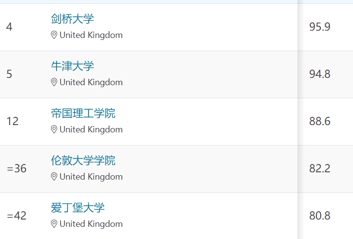 自求多福？2023英国大学“最难学”专业Top10出炉：扶我起来，我还能学！