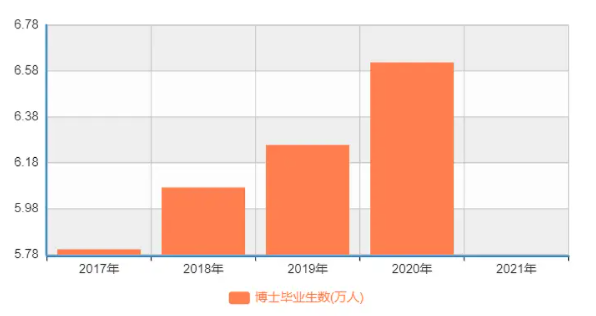 博士生还不如本硕生好找工作？