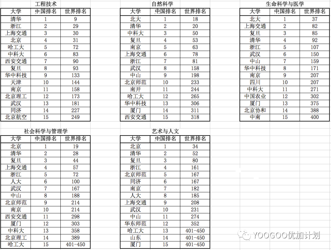 QS2023中国大学学科排名表现不错