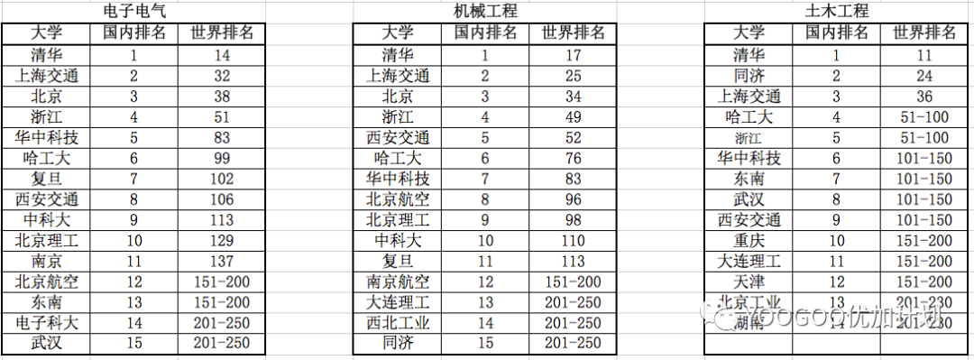 QS2023中国大学学科排名表现不错