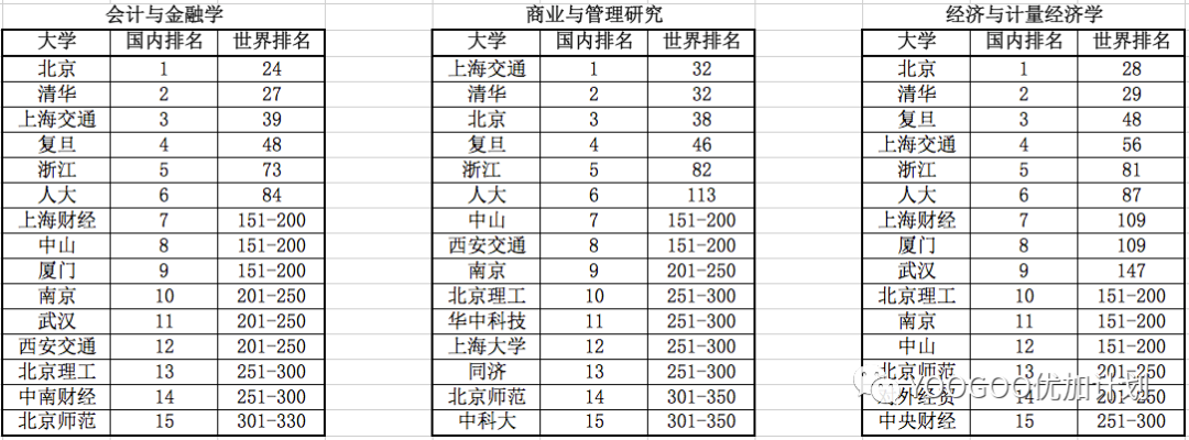 QS2023中国大学学科排名表现不错