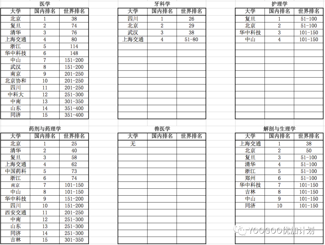 QS2023中国大学学科排名表现不错