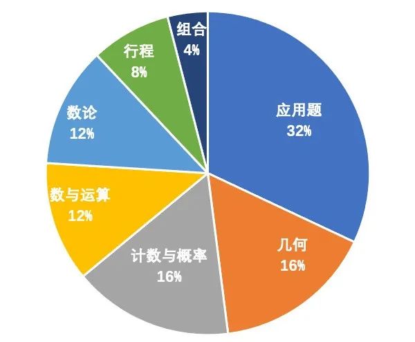 *低龄学霸的性价比之选的AMC8竞赛难度大吗？AMC8暑期课程火热咨询中