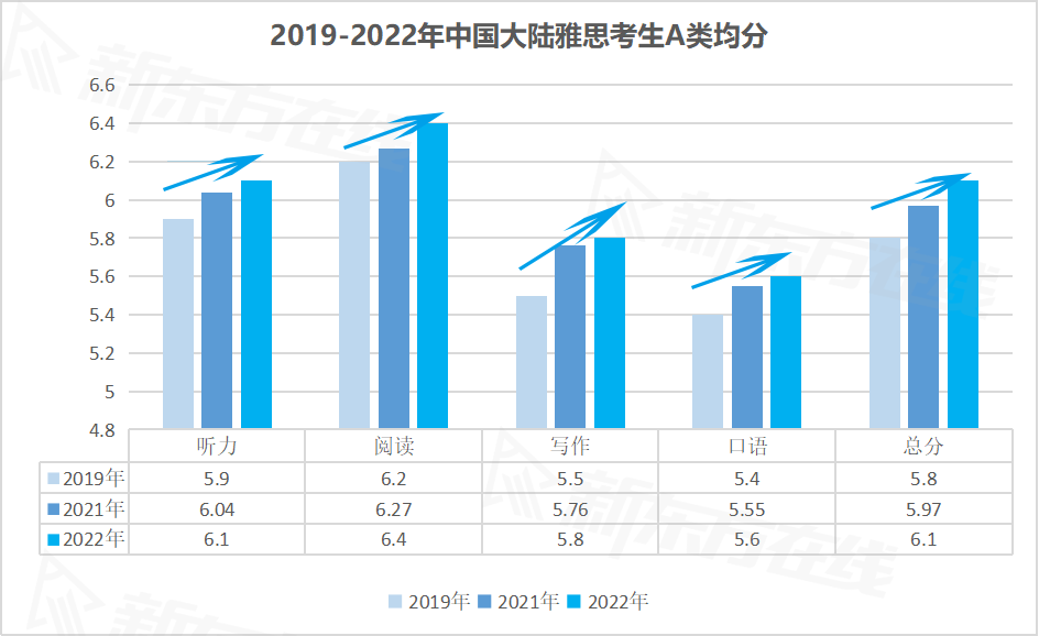 雅思6.5和7分的差距到底有多大？你可能想象不到...