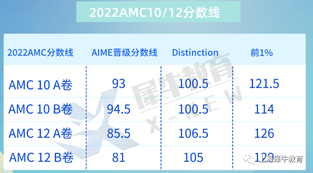 国际学校几乎全员参加的AMC竞赛有什么用？AMC竞赛复赛是什么？