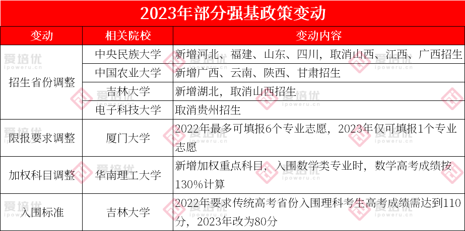 已有8所院校采用“复交南”模式！2023年强基有何变动？