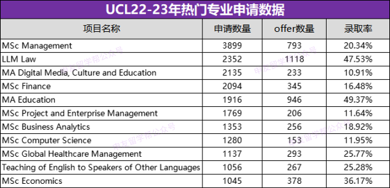 UCL22/23学年录取数据公布！十大最火爆专业你敢冲吗？