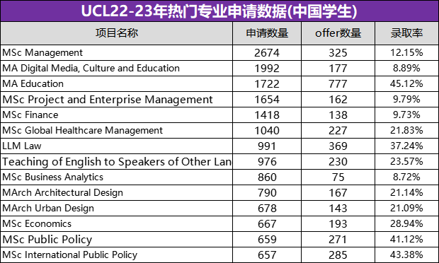 UCL22/23学年录取数据公布！十大最火爆专业你敢冲吗？