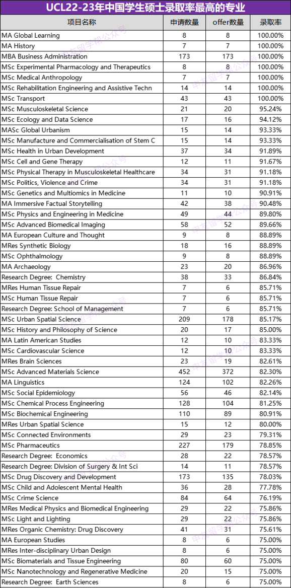 UCL22/23学年录取数据公布！十大最火爆专业你敢冲吗？