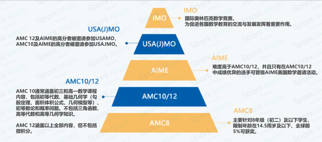 想要入学顶级学校，需要哪些竞赛成绩？