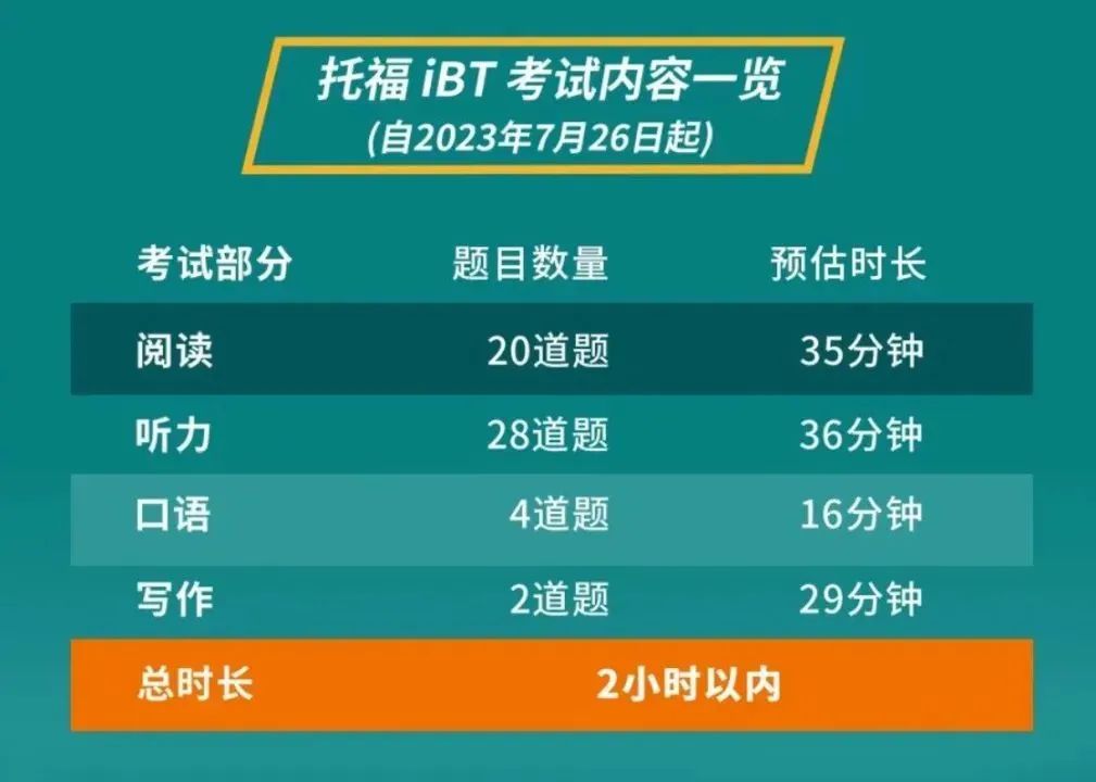 考试资讯|2023托福全新改革：考试时间缩短至2小时，新增学术讨论写作！