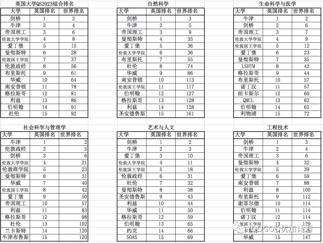QS2023英国、澳洲大学学科排名汇总