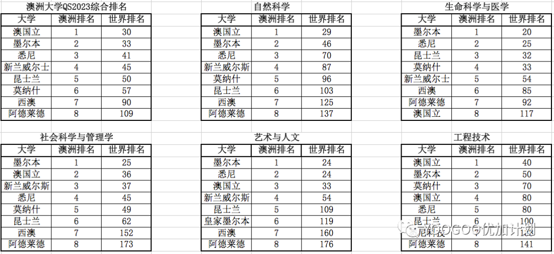 QS2023英国、澳洲大学学科排名汇总