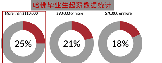 论名校出身与未来收入的关系