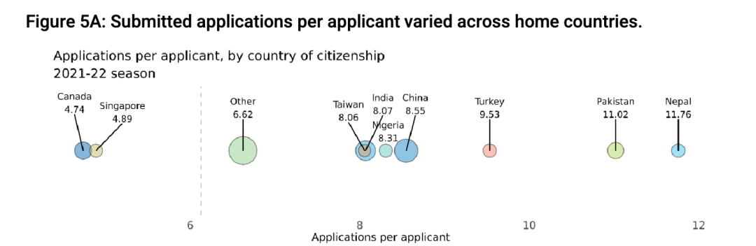 19%填写了标化成绩，65%申请了ED，Common App最新数据揭露了中国申请者哪些共同点？