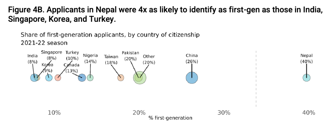 19%填写了标化成绩，65%申请了ED，Common App最新数据揭露了中国申请者哪些共同点？