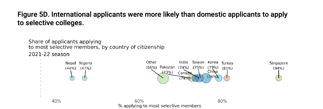 19%填写了标化成绩，65%申请了ED，Common App最新数据揭露了中国申请者哪些共同点？