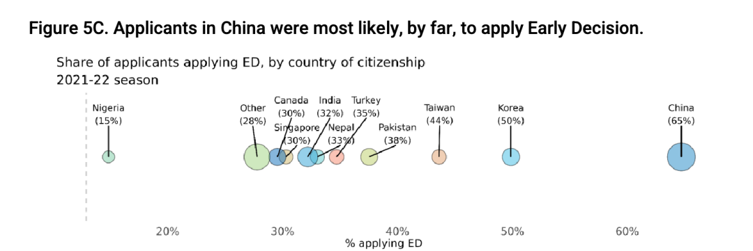 19%填写了标化成绩，65%申请了ED，Common App最新数据揭露了中国申请者哪些共同点？