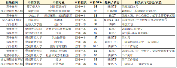 英国留学 | 大陆双非本科申请英国硕士，难度如何？