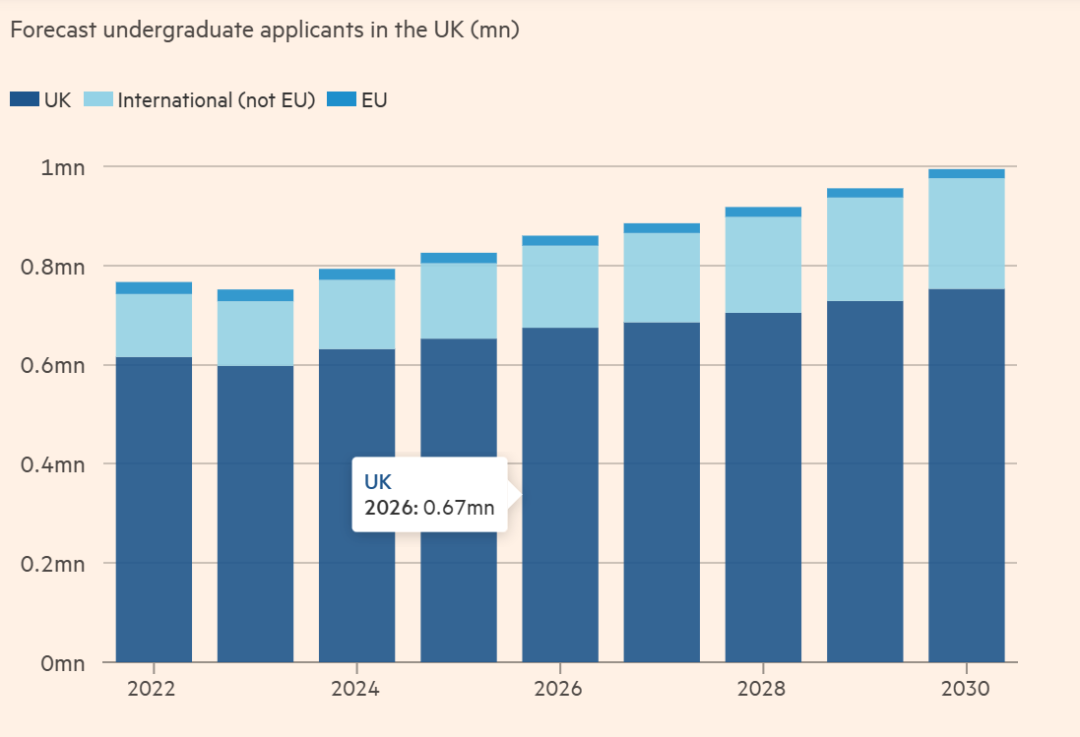 UCAS预测2030年英本申请人数突破100万！录取率进一步下滑？